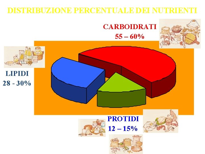 DISTRIBUZIONE PERCENTUALE DEI NUTRIENTI CARBOIDRATI 55 – 60% LIPIDI 28 - 30% PROTIDI 12