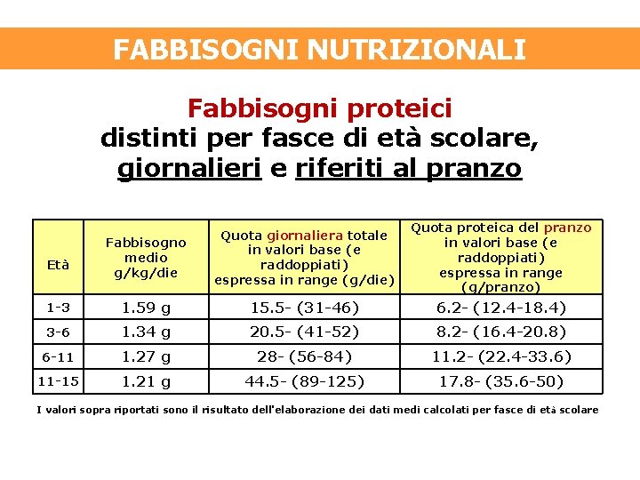 FABBISOGNI NUTRIZIONALI Fabbisogni proteici distinti per fasce di età scolare, giornalieri e riferiti al