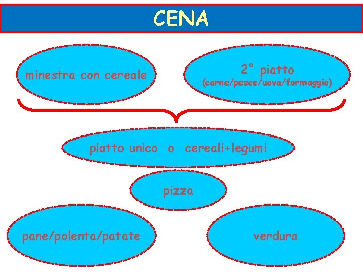 CENA 2° piatto minestra con cereale (carne/pesce/uova/formaggio) piatto unico o cereali+legumi pizza pane/polenta/patate verdura