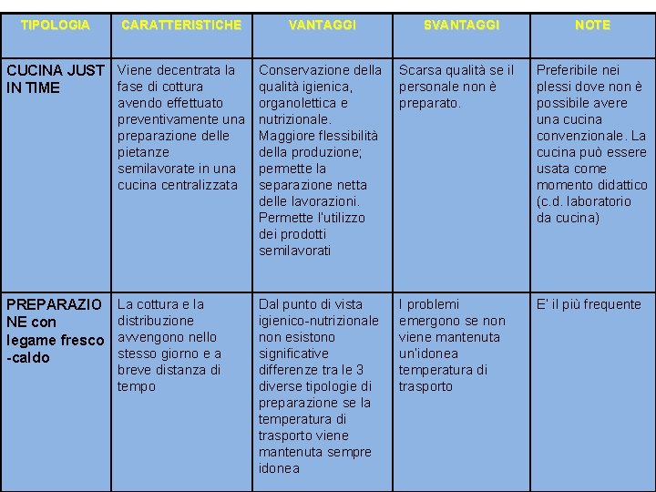 TIPOLOGIA CARATTERISTICHE VANTAGGI CUCINA JUST Viene decentrata la fase di cottura IN TIME PREPARAZIO