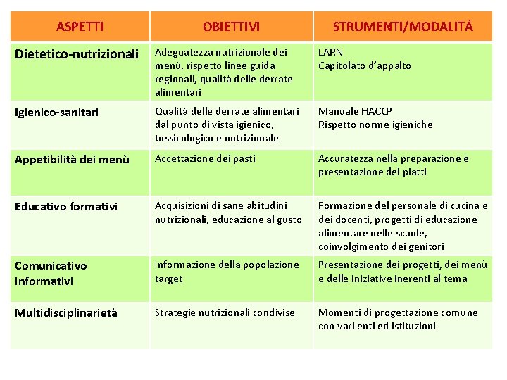 ASPETTI OBIETTIVI STRUMENTI/MODALITÁ Dietetico-nutrizionali Adeguatezza nutrizionale dei menù, rispetto linee guida regionali, qualità delle
