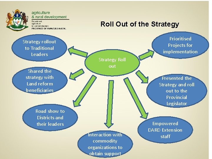 Roll Out of the Strategy rollout to Traditional Leaders Shared the strategy with Land