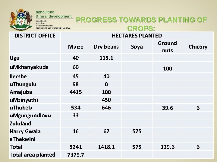 DISTRICT OFFICE PROGRESS TOWARDS PLANTING OF CROPS: Maize HECTARES PLANTED Ground Dry beans Soya