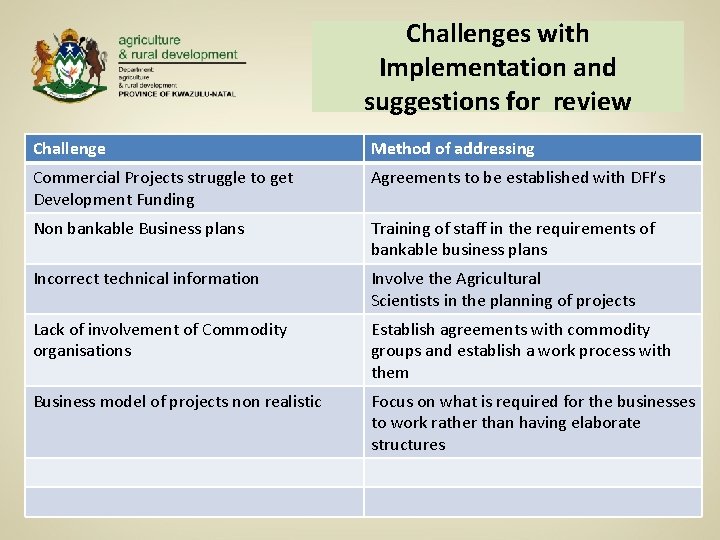 Challenges with Implementation and suggestions for review Challenge Method of addressing Commercial Projects struggle