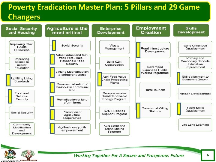 Poverty Eradication Master Plan: 5 Pillars and 29 Game Changers Working Together For A