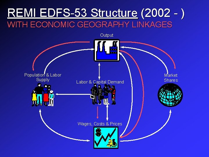 REMI EDFS-53 Structure (2002 - ) WITH ECONOMIC GEOGRAPHY LINKAGES Output Population & Labor