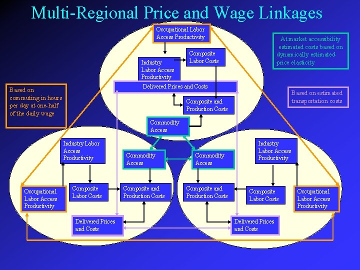 Multi-Regional Price and Wage Linkages Occupational Labor Access Productivity Industry Labor Access Productivity At