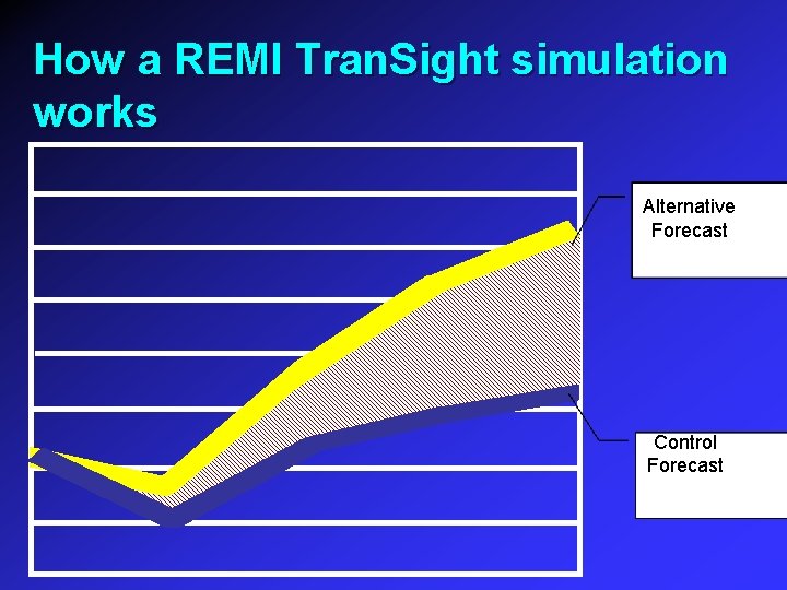 How a REMI Tran. Sight simulation works Alternative Forecast Control Forecast 