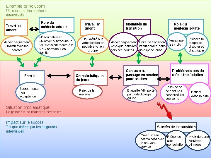 Exemple de solutions Utilisés dans les services interviewés Rôle du médecin adulte Travail en
