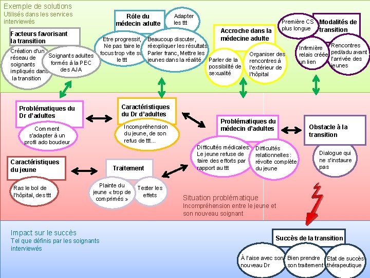 Exemple de solutions Utilisés dans les services interviewés Rôle du médecin adulte Adapter les