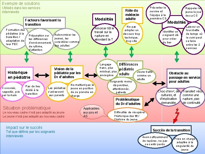 Exemple de solutions Utilisés dans les services interviewés Modalités Facteurs favorisant la transition Formation