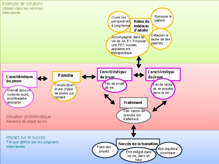 Exemple de solutions Utilisés dans les services interviewés Rassurer le patient Ouvrir les perspectives,