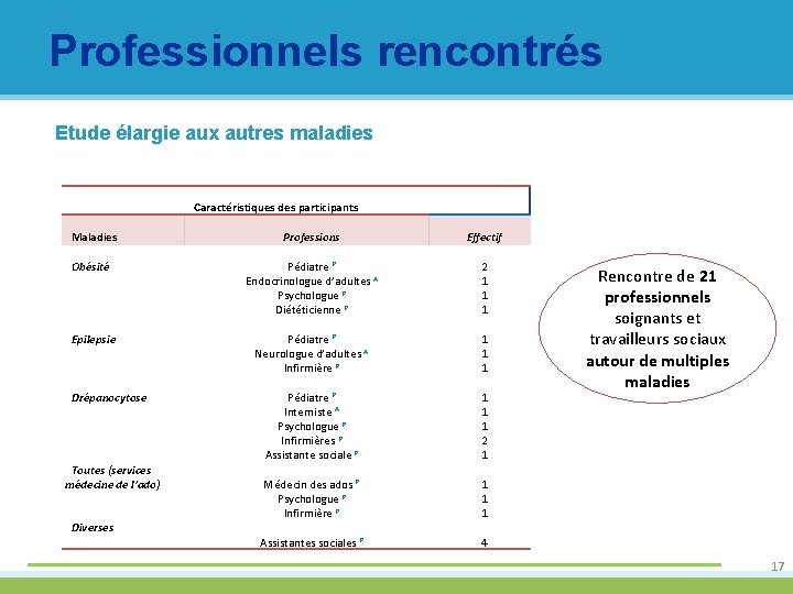 Professionnels rencontrés Etude élargie aux autres maladies Caractéristiques des participants Maladies Professions Effectif Obésité