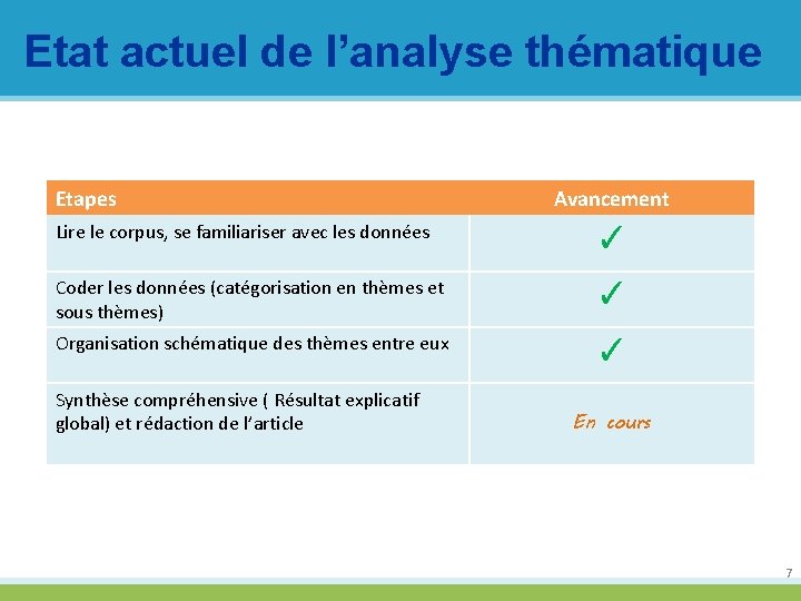 Etat actuel de l’analyse thématique Etapes Avancement Lire le corpus, se familiariser avec les