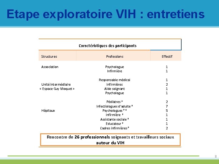 Etape exploratoire VIH : entretiens Caractéristiques des participants Structures Professions Effectif Association Psychologue Infirmière