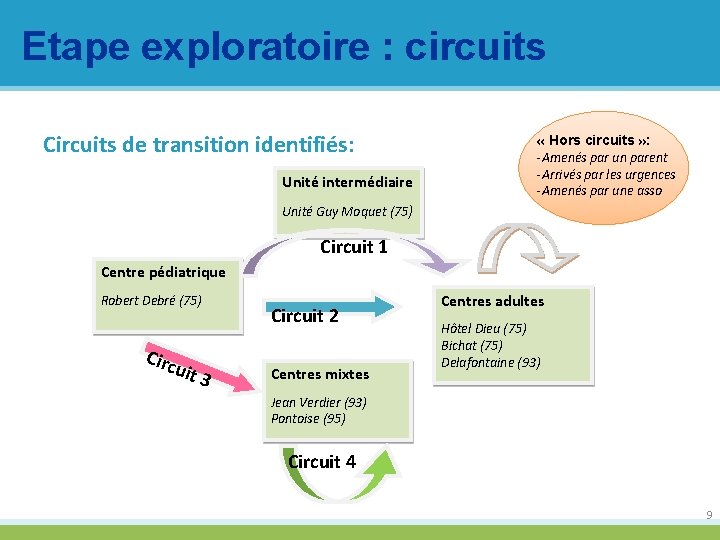 Etape exploratoire : circuits Circuits de transition identifiés: Unité intermédiaire « Hors circuits »