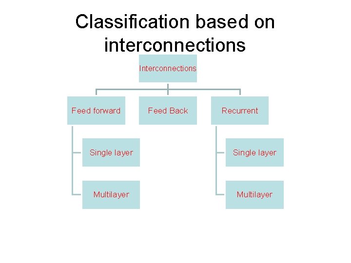 Classification based on interconnections Interconnections Feed forward Feed Back Recurrent Single layer Multilayer 