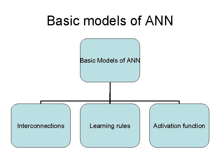 Basic models of ANN Basic Models of ANN Interconnections Learning rules Activation function 