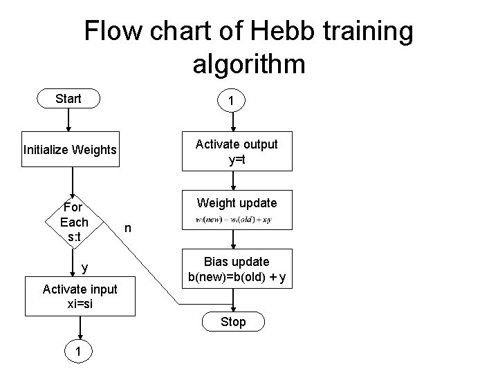 Flow chart of Hebb training algorithm Start 1 Activate output y=t Initialize Weights For