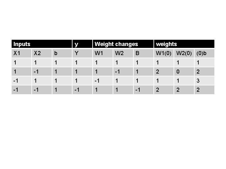 Inputs y Weight changes weights X 1 X 2 b Y W 1 W