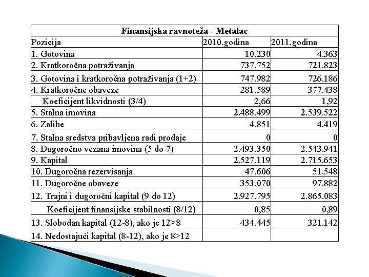 Finansijska ravnoteža - Metalac Pozicija 2010. godina 2011. godina 1. Gotovina 10. 230 4.