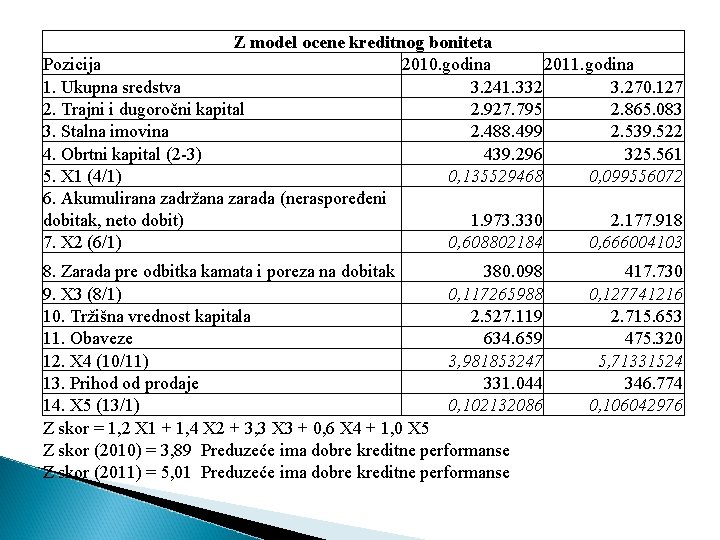Z model ocene kreditnog boniteta Pozicija 2010. godina 2011. godina 1. Ukupna sredstva 3.
