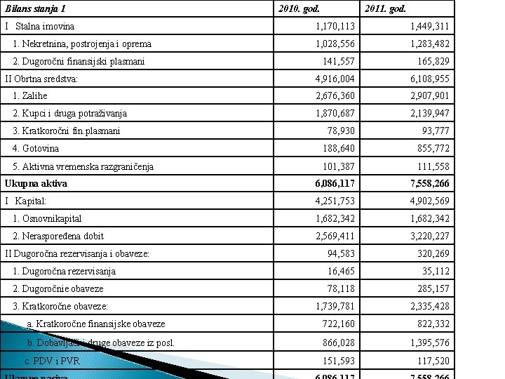 Bilans stanja 1 2010. god. 2011. god. I Stalna imovina 1, 170, 113 1,