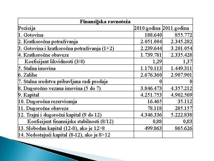 Finansijska ravnoteža Pozicija 1. Gotovina 2. Kratkoročna potraživanja 3. Gotovina i kratkoročna potraživanja (1+2)