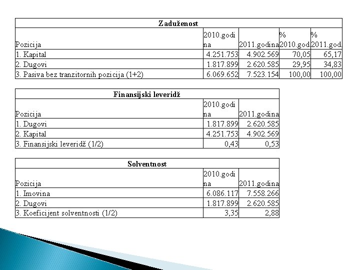 Zaduženost Pozicija 1. Kapital 2. Dugovi 3. Pasiva bez tranzitornih pozicija (1+2) 2010. godi