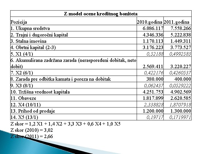 Z model ocene kreditnog boniteta Pozicija 2010. godina 2011. godina 1. Ukupna sredstva 6.