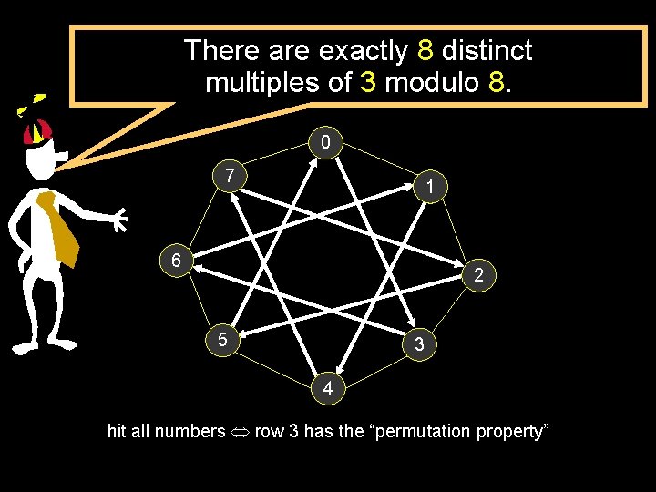 There are exactly 8 distinct multiples of 3 modulo 8. 0 7 1 6