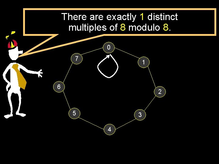 There are exactly 1 distinct multiples of 8 modulo 8. 0 7 1 6