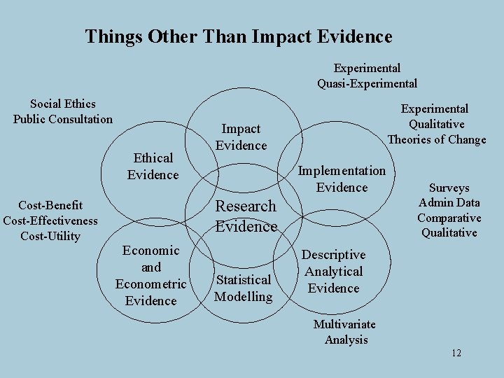 Things Other Than Impact Evidence Experimental Quasi-Experimental Social Ethics Public Consultation Ethical Evidence Experimental