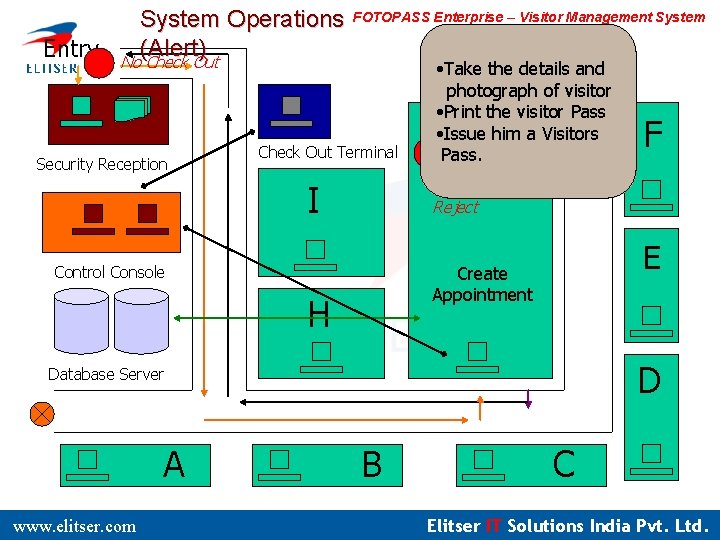 System Operations Entry No(Alert) Check Out Security Reception FOTOPASS Enterprise – Visitor Management System