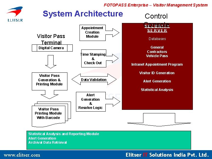 FOTOPASS Enterprise – Visitor Management System Architecture Visitor Pass Terminal Appointment Creation Module Digital