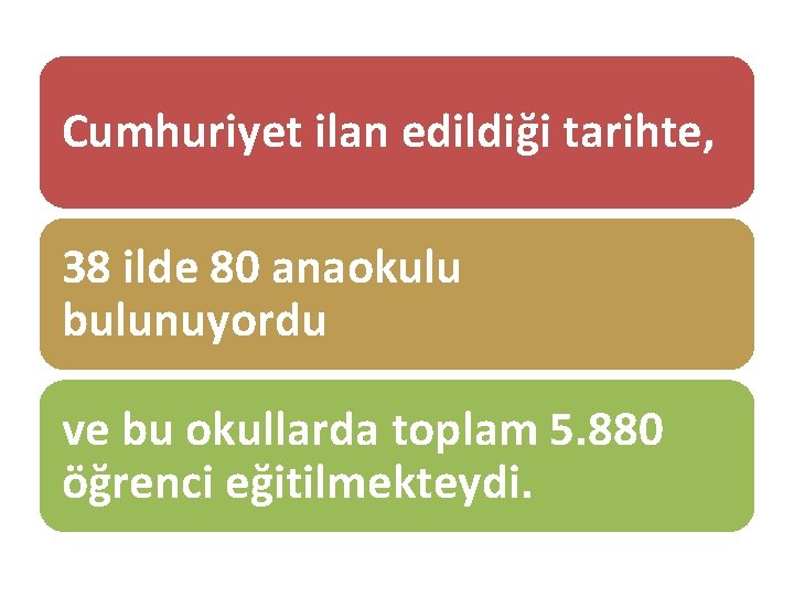 Cumhuriyet ilan edildiği tarihte, 38 ilde 80 anaokulu bulunuyordu ve bu okullarda toplam 5.