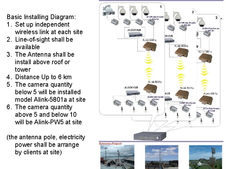 Basic Installing Diagram: 1. Set up independent wireless link at each site 2. Line-of-sight