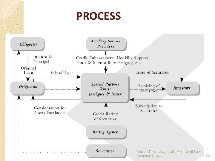 PROCESS Susshil Daga, Associate, Chir Amrit Law Chambers, Jaipur 56 