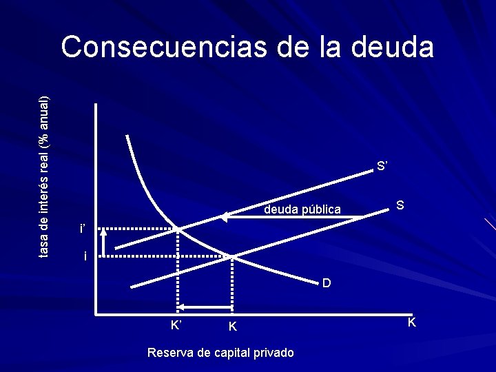 tasa de interés real (% anual) Consecuencias de la deuda S’ deuda pública S