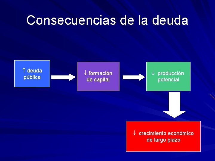 Consecuencias de la deuda pública formación de capital producción potencial crecimiento económico de largo