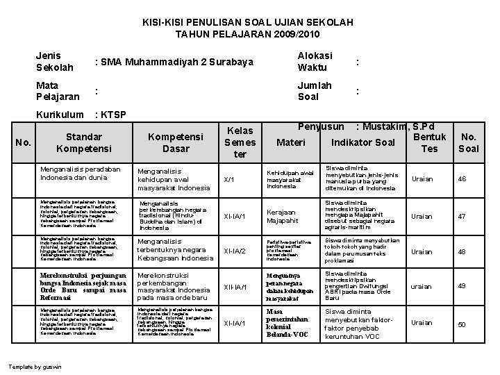 KISI-KISI PENULISAN SOAL UJIAN SEKOLAH TAHUN PELAJARAN 2009/2010 No. Jenis Sekolah : SMA Muhammadiyah