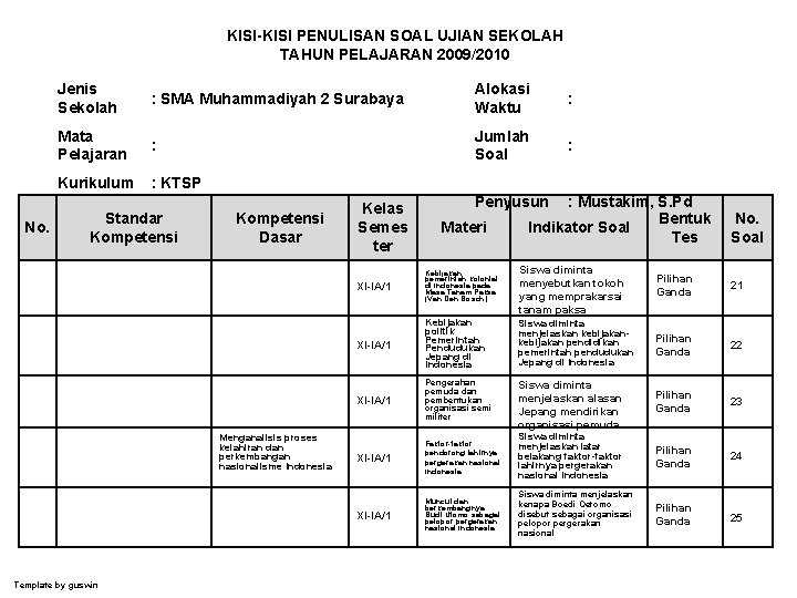 KISI-KISI PENULISAN SOAL UJIAN SEKOLAH TAHUN PELAJARAN 2009/2010 No. Jenis Sekolah : SMA Muhammadiyah