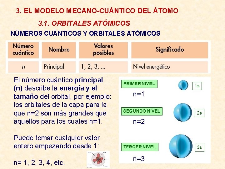 3. EL MODELO MECANO-CUÁNTICO DEL ÁTOMO 3. 1. ORBITALES ATÓMICOS NÚMEROS CUÁNTICOS Y ORBITALES