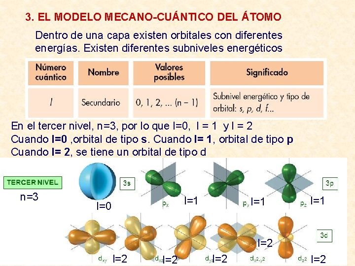 3. EL MODELO MECANO-CUÁNTICO DEL ÁTOMO Dentro de una capa existen orbitales con diferentes