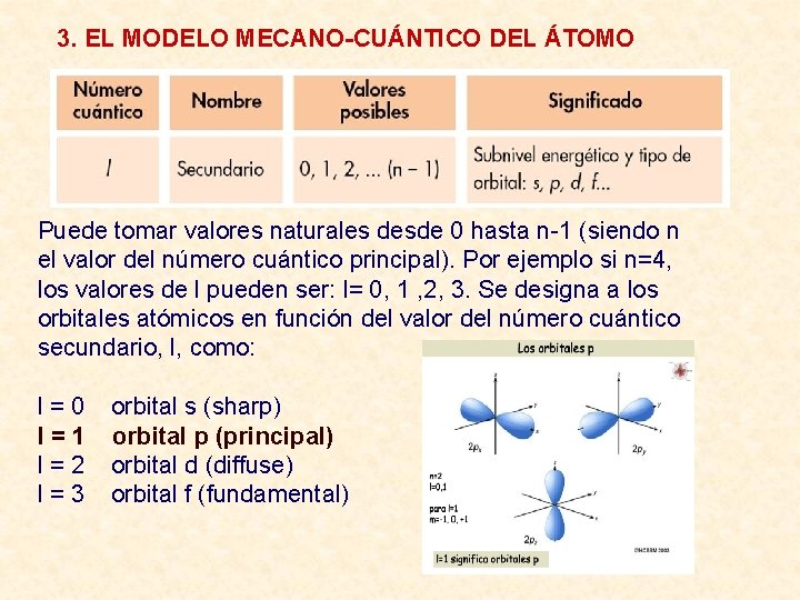 3. EL MODELO MECANO-CUÁNTICO DEL ÁTOMO Puede tomar valores naturales desde 0 hasta n-1
