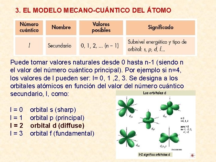 3. EL MODELO MECANO-CUÁNTICO DEL ÁTOMO Puede tomar valores naturales desde 0 hasta n-1