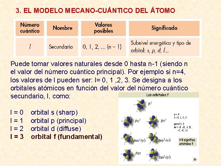 3. EL MODELO MECANO-CUÁNTICO DEL ÁTOMO Puede tomar valores naturales desde 0 hasta n-1