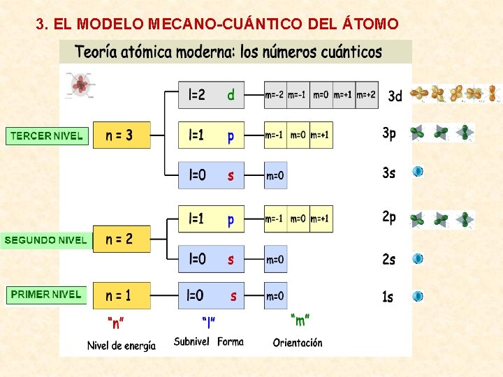 3. EL MODELO MECANO-CUÁNTICO DEL ÁTOMO 