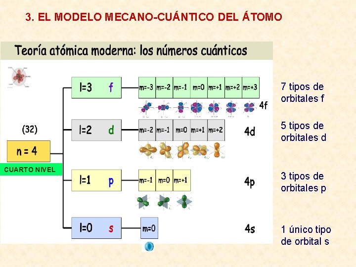 3. EL MODELO MECANO-CUÁNTICO DEL ÁTOMO 7 tipos de orbitales f 5 tipos de