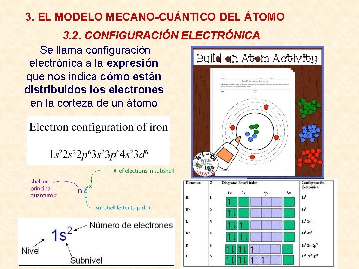3. EL MODELO MECANO-CUÁNTICO DEL ÁTOMO 3. 2. CONFIGURACIÓN ELECTRÓNICA Se llama configuración electrónica